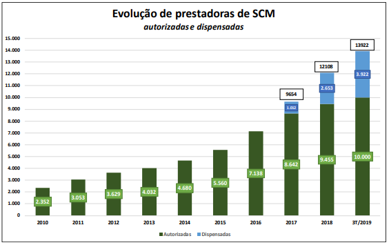 Evolução no número de prestadores SCM - Banda Larga Fixa (2010-2019)