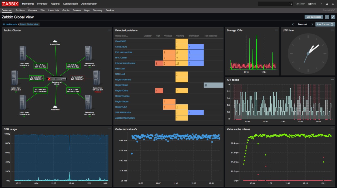 Razões para Instalação do Zabbix